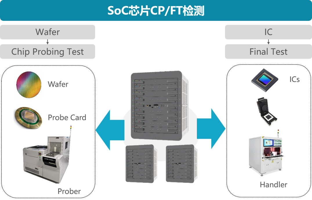 SoC芯片CP/FT检测